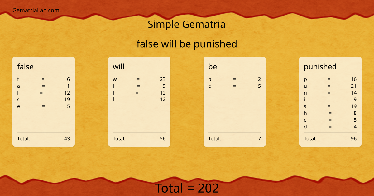 false will be punished in simple Gematria